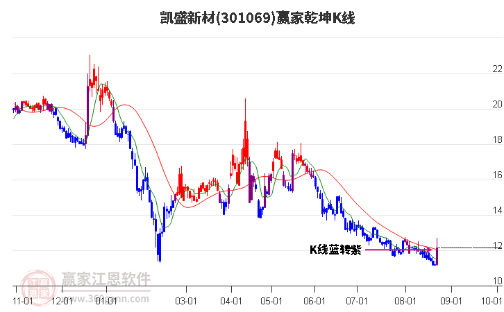 301069凯盛新材赢家乾坤K线工具