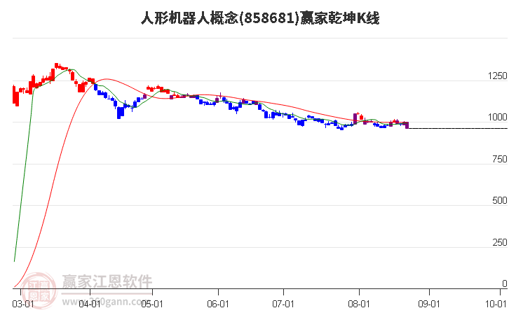 858681人形机器人赢家乾坤K线工具