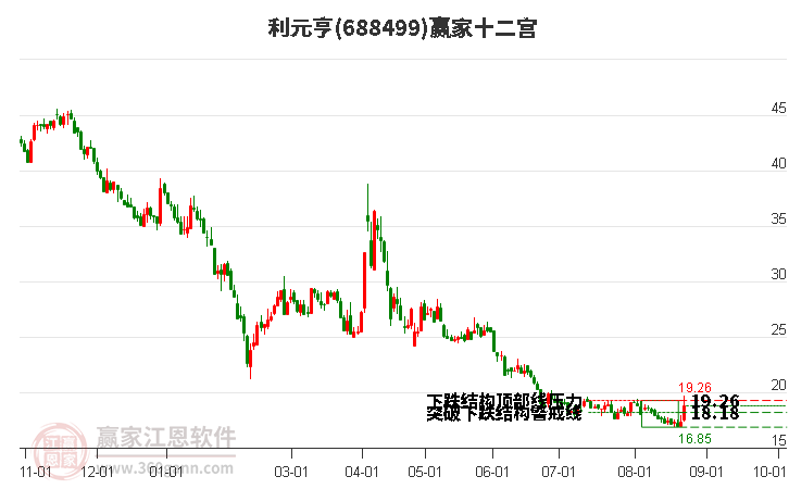 688499利元亨贏家十二宮工具