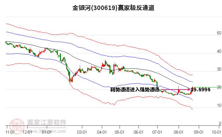 300619金银河赢家极反通道工具