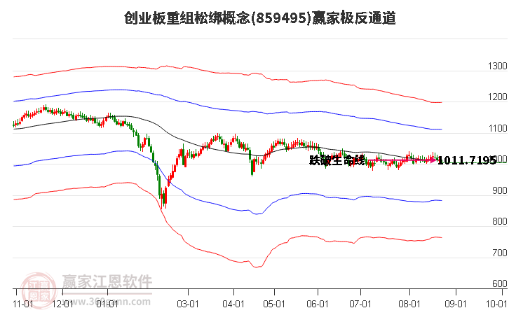 859495创业板重组松绑赢家极反通道工具