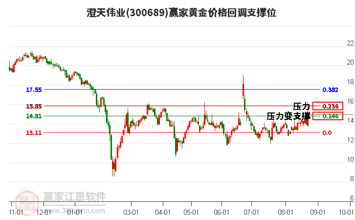 300689澄天伟业黄金价格回调支撑位工具