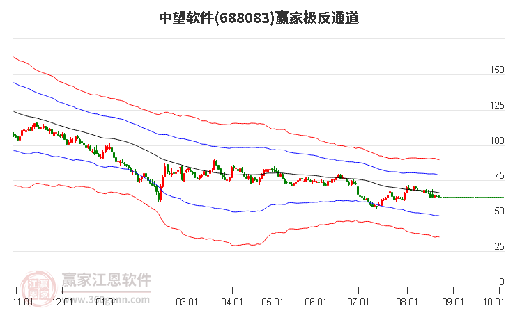 688083中望软件赢家极反通道工具