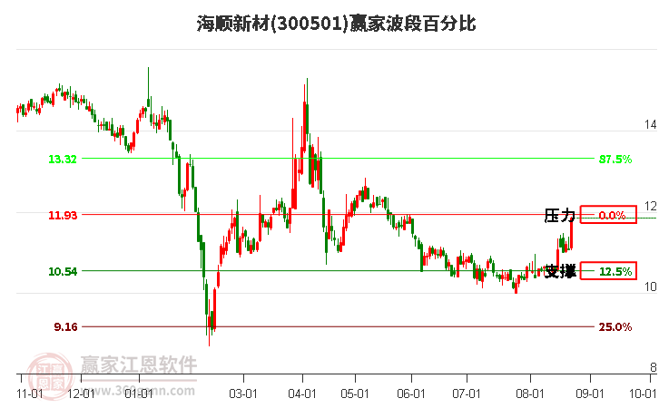 300501海顺新材波段百分比工具