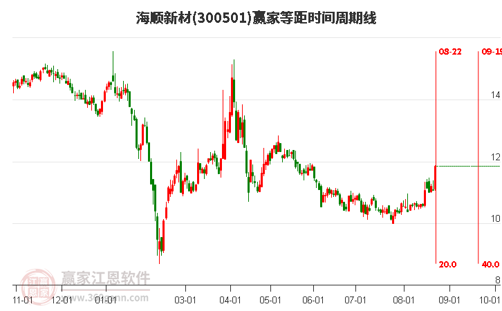 300501海顺新材等距时间周期线工具