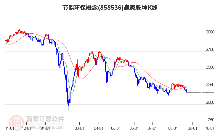 858536节能环保赢家乾坤K线工具