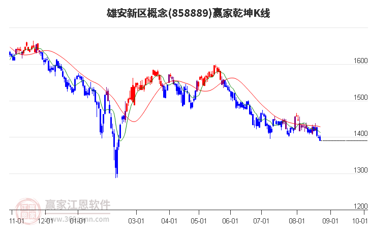 858889雄安新区赢家乾坤K线工具