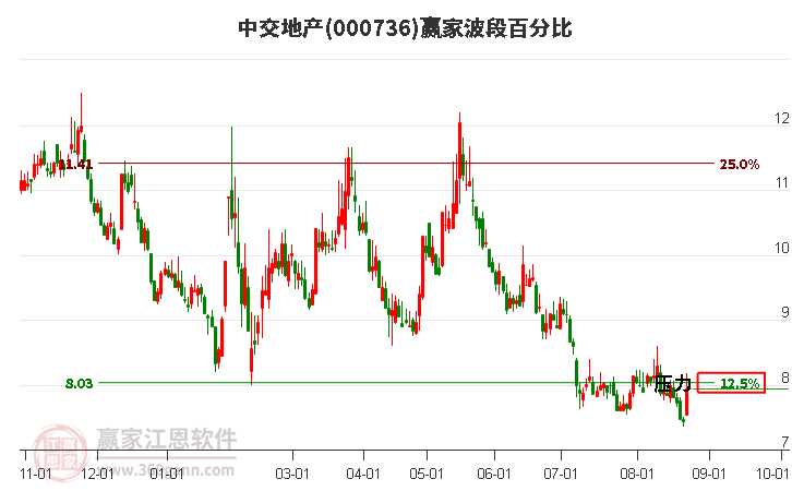 000736中交地产波段百分比工具