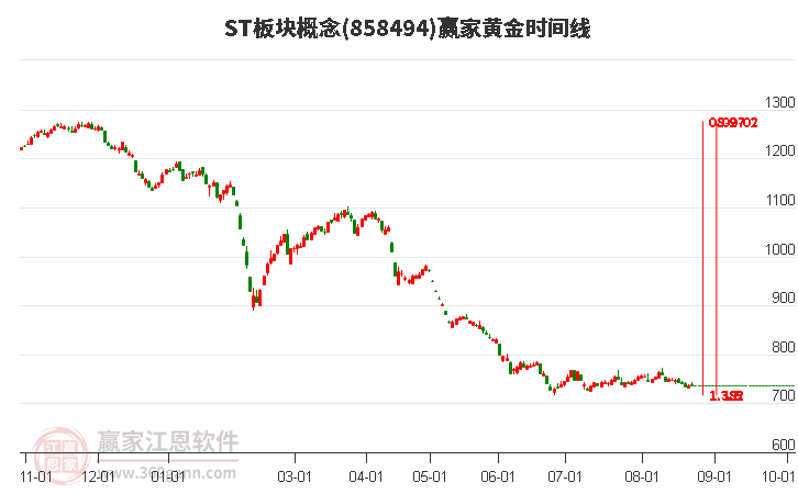 ST板块概念赢家黄金时间周期线工具