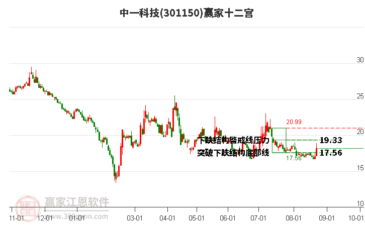 301150中一科技赢家十二宫工具