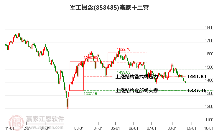 858485军工赢家十二宫工具