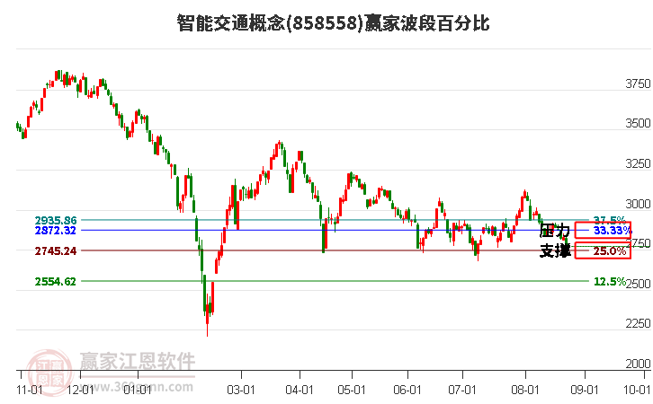 智能交通概念赢家波段百分比工具