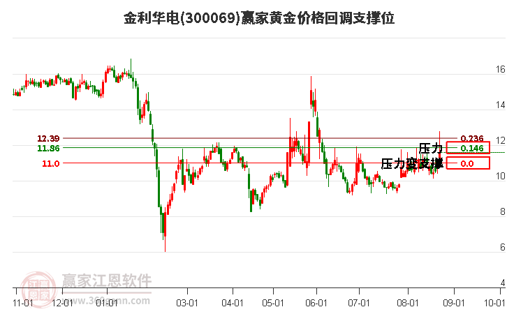 300069金利华电黄金价格回调支撑位工具