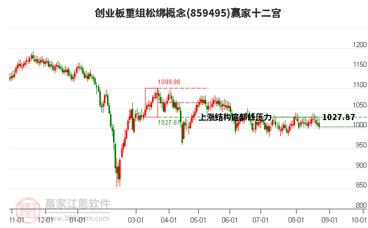 859495创业板重组松绑赢家十二宫工具