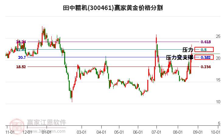 300461田中精机黄金价格分割工具