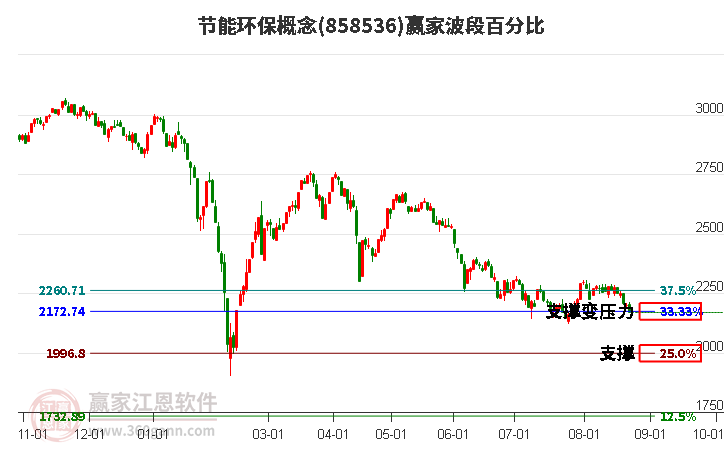 节能环保概念赢家波段百分比工具