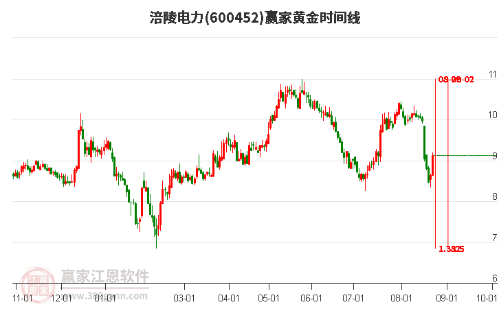 600452涪陵电力黄金时间周期线工具