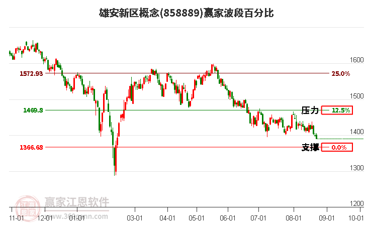 雄安新区概念赢家波段百分比工具