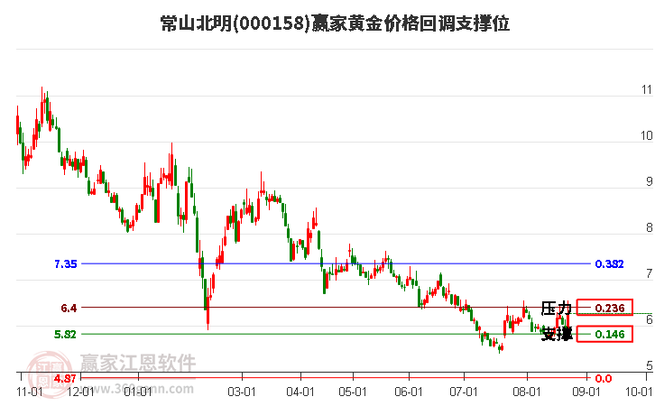 000158常山北明黄金价格回调支撑位工具