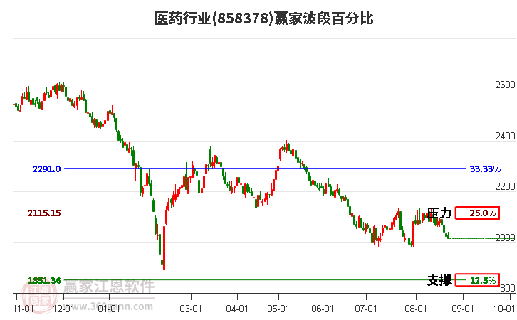 医药行业赢家波段百分比工具