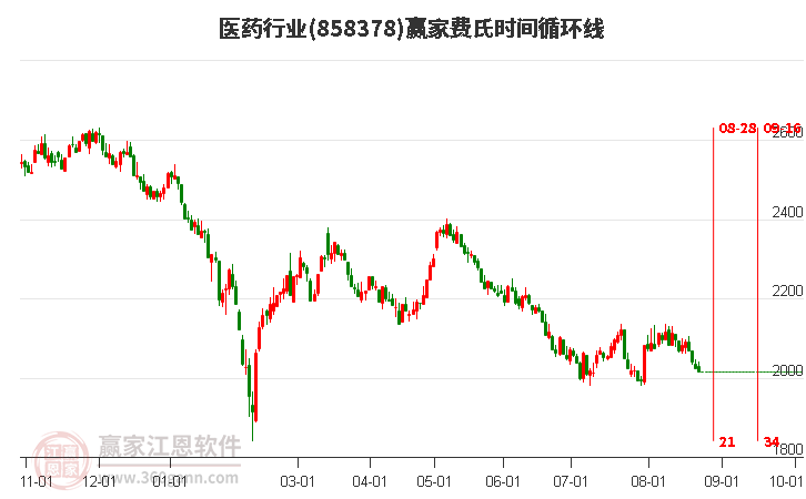 医药行业赢家费氏时间循环线工具