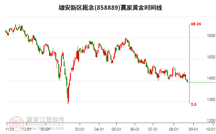 雄安新区概念赢家黄金时间周期线工具