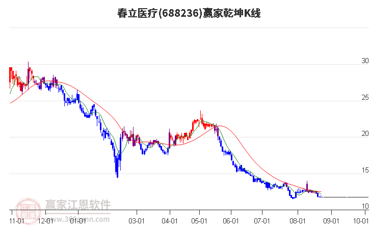 688236春立医疗赢家乾坤K线工具