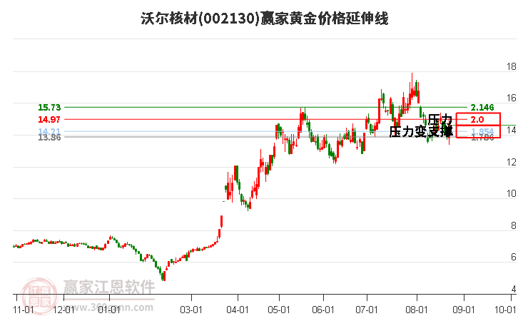 002130沃尔核材黄金价格延伸线工具