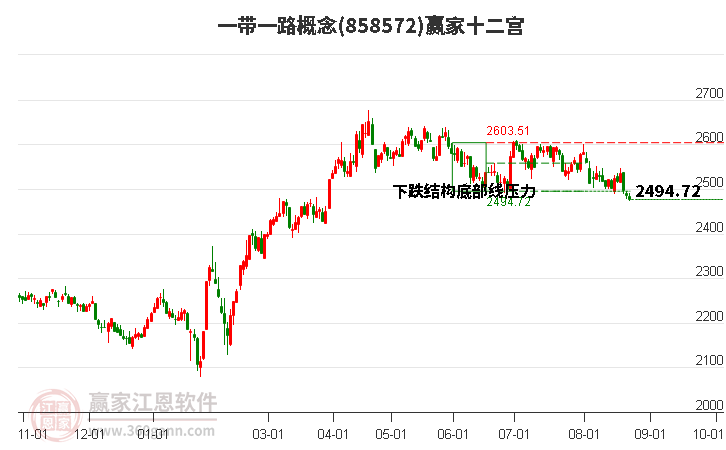 858572一带一路赢家十二宫工具