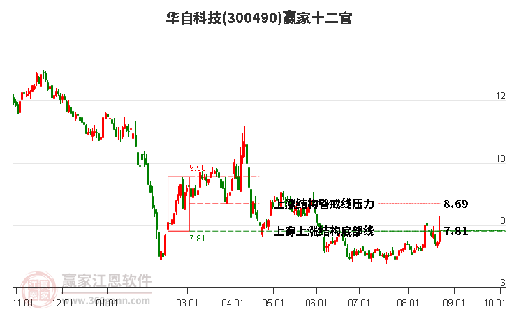 300490华自科技赢家十二宫工具