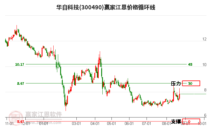 300490华自科技江恩价格循环线工具