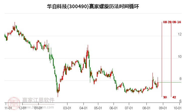 300490华自科技螺旋历法时间循环工具