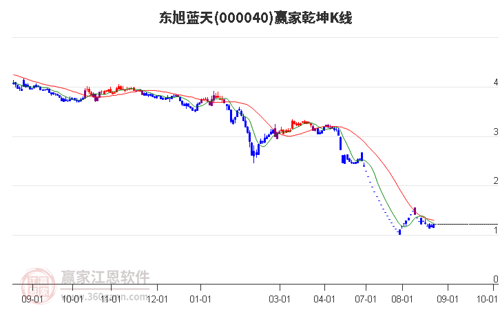 000040东旭蓝天赢家乾坤K线工具