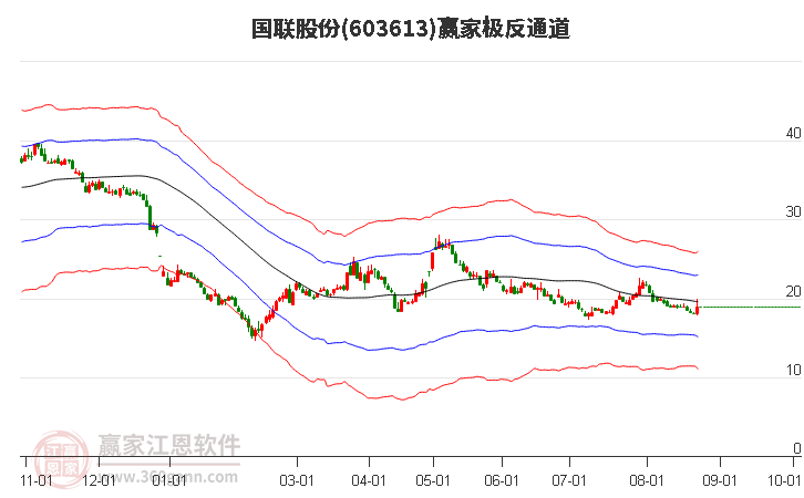 603613国联股份赢家极反通道工具