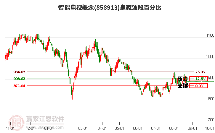 智能电视概念赢家波段百分比工具