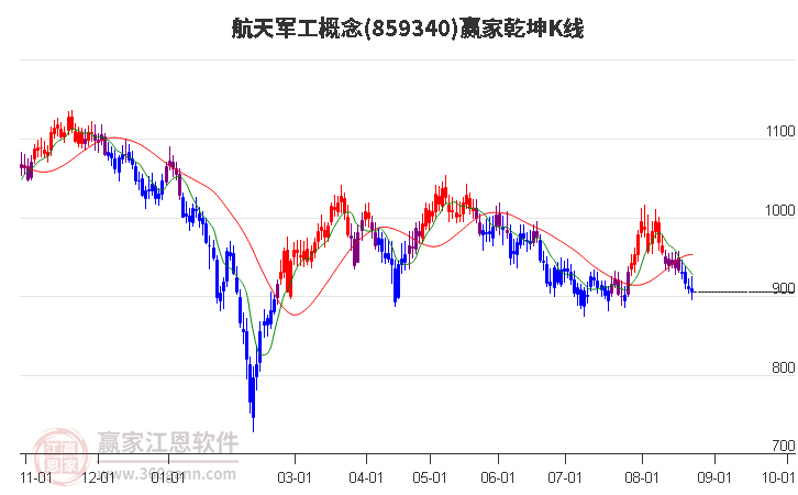 859340航天军工赢家乾坤K线工具