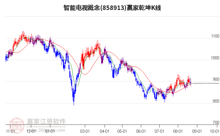 858913智能电视赢家乾坤K线工具