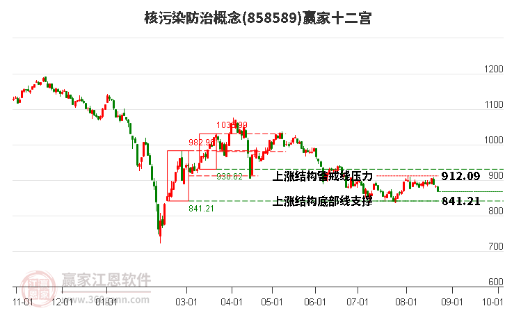 858589核污染防治赢家十二宫工具