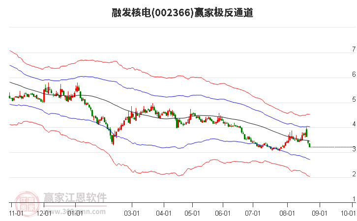 002366融发核电赢家极反通道工具