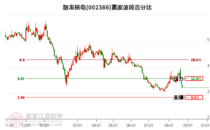 002366融发核电波段百分比工具