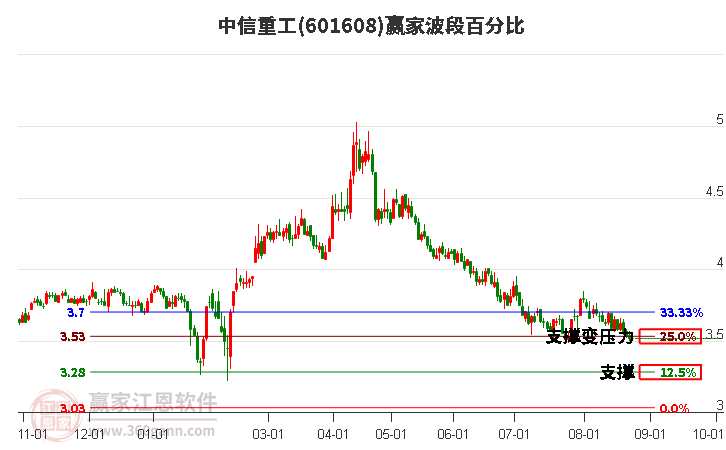 601608中信重工波段百分比工具