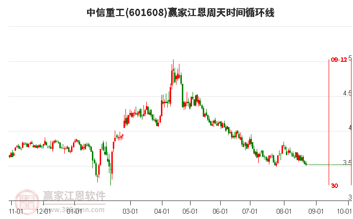 601608中信重工江恩周天时间循环线工具