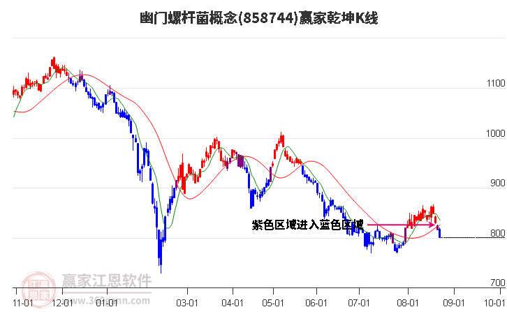 858744幽门螺杆菌赢家乾坤K线工具