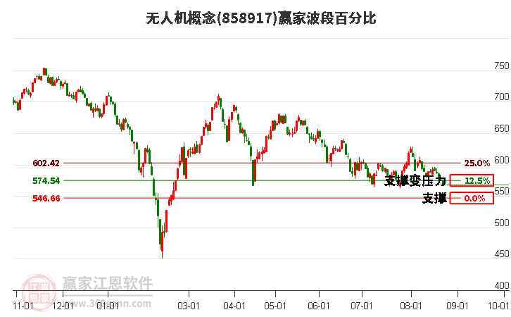 无人机概念赢家波段百分比工具