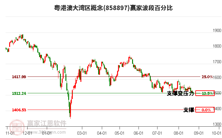 粤港澳大湾区概念赢家波段百分比工具