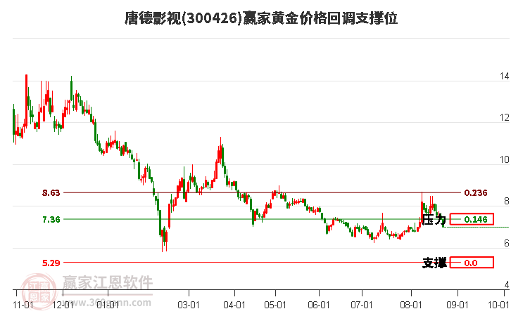 300426唐德影视黄金价格回调支撑位工具