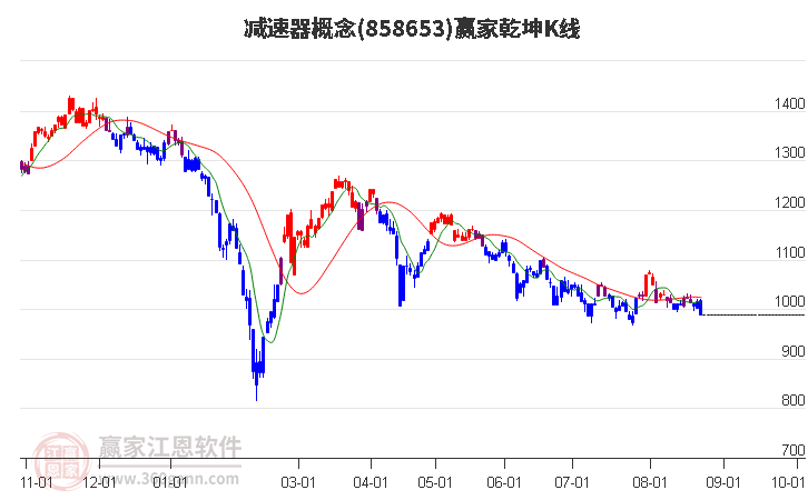 858653减速器赢家乾坤K线工具