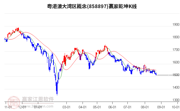 858897粤港澳大湾区赢家乾坤K线工具