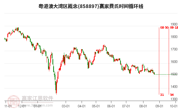 粤港澳大湾区概念赢家费氏时间循环线工具