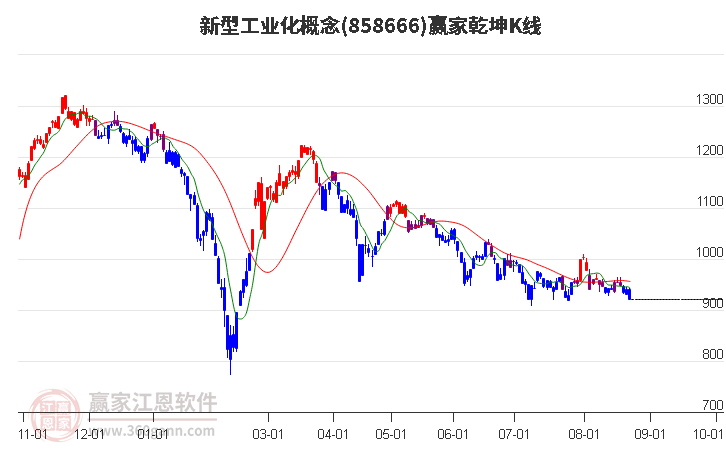 858666新型工业化赢家乾坤K线工具